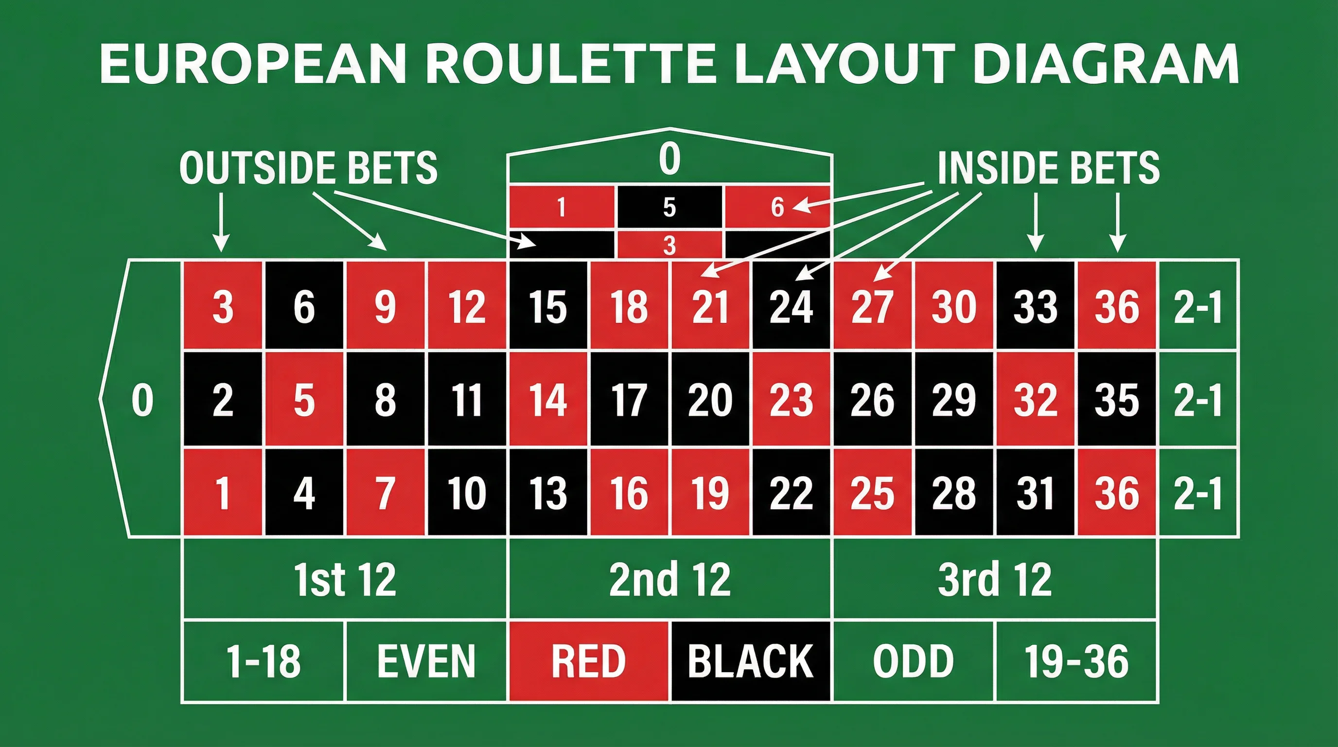 Layout da mesa de roleta